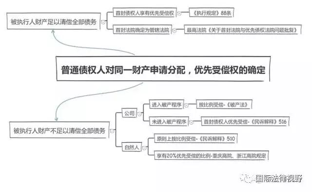 首封债权在执行程序中到底能不能优先得到清偿?